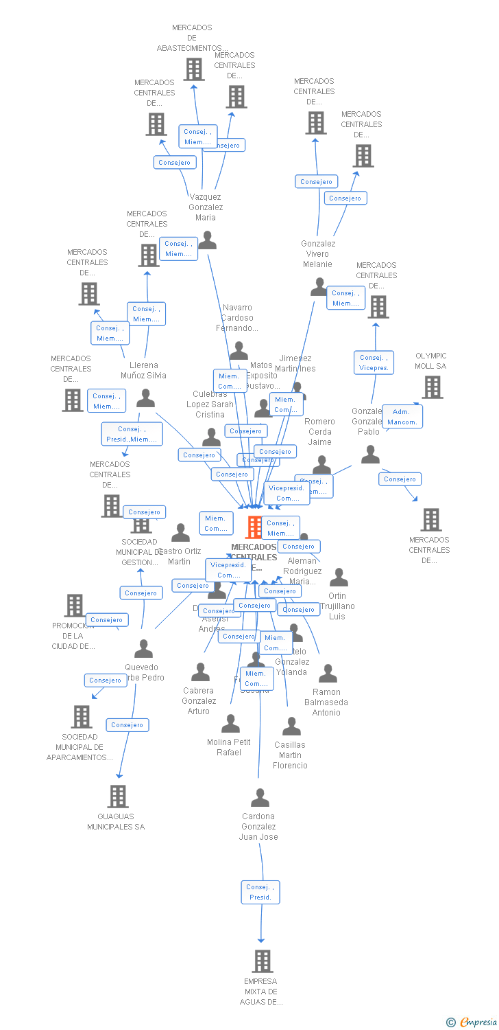 Vinculaciones societarias de MERCADOS CENTRALES DE ABASTECIMIENTO DE LAS PALMAS SA