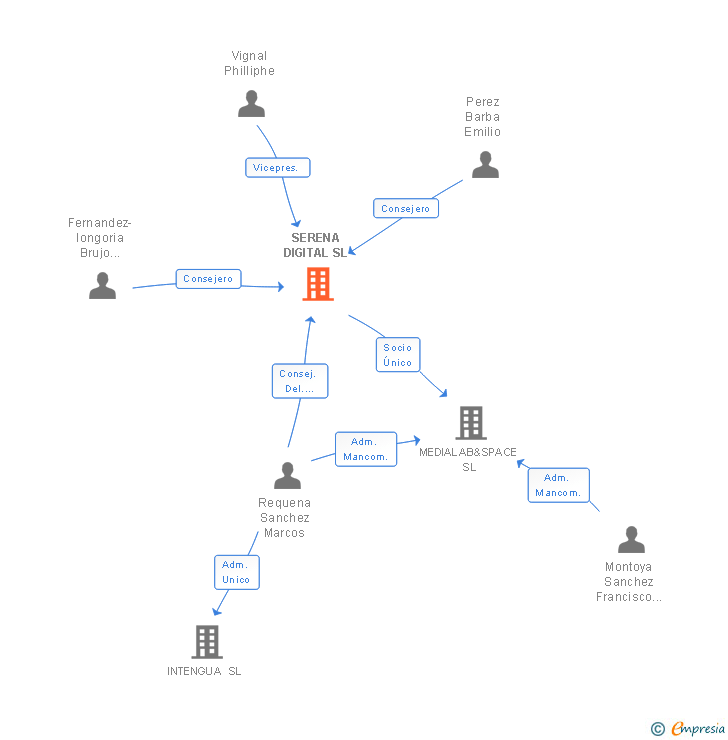 Vinculaciones societarias de SERENA DIGITAL SL