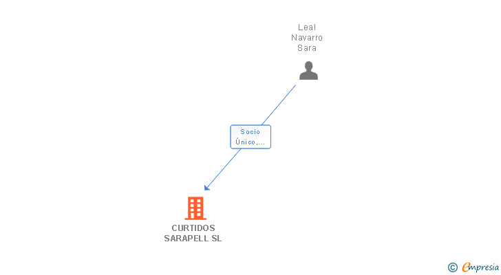 Vinculaciones societarias de CURTIDOS SARAPELL SL