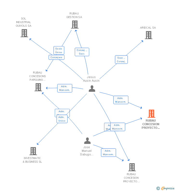 Vinculaciones societarias de RUBAU CONCESION PROYECTO GIRONA SA
