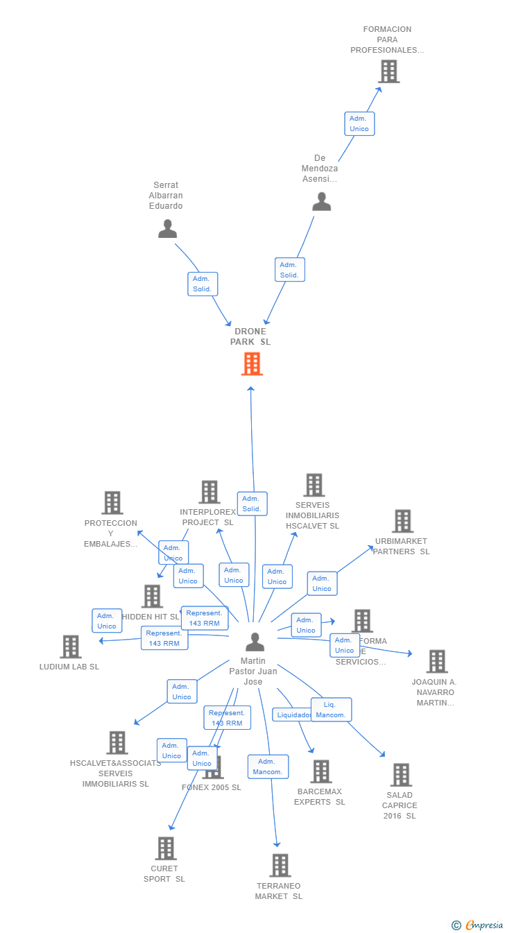 Vinculaciones societarias de DRONE PARK SL