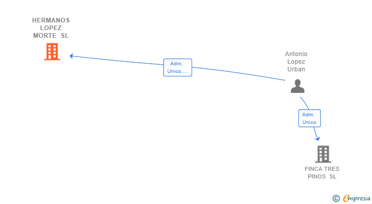 Vinculaciones societarias de HERMANOS LOPEZ MORTE SL