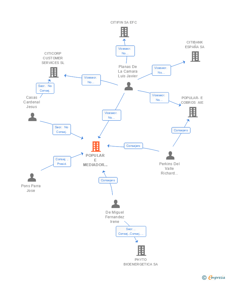 Vinculaciones societarias de WIZINK MEDIADOR OPERADOR DE BANCA SEGUROS VINCULADO SA