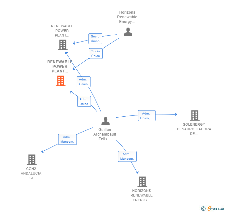 Vinculaciones societarias de RENEWABLE POWER PLANT HORIZONS 2 SL