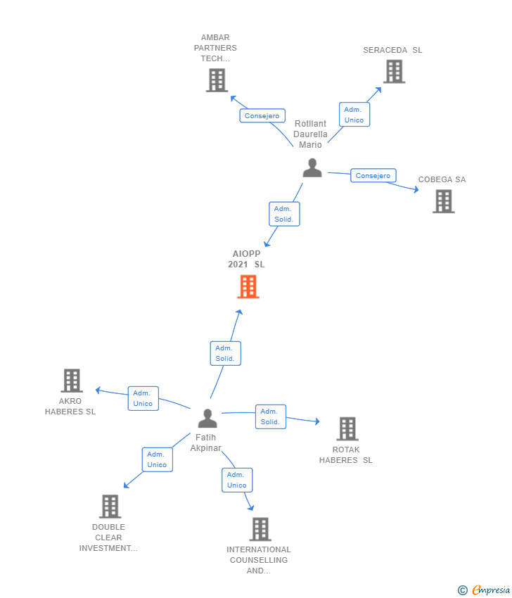 Vinculaciones societarias de AIOPP 2021 SL