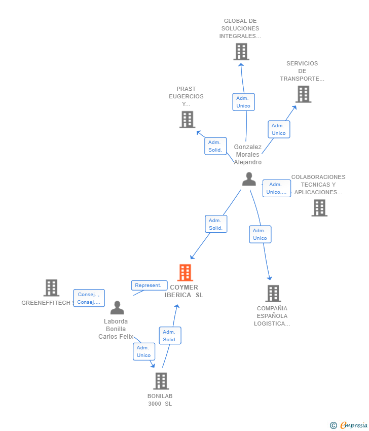 Vinculaciones societarias de COYMER IBERICA SL