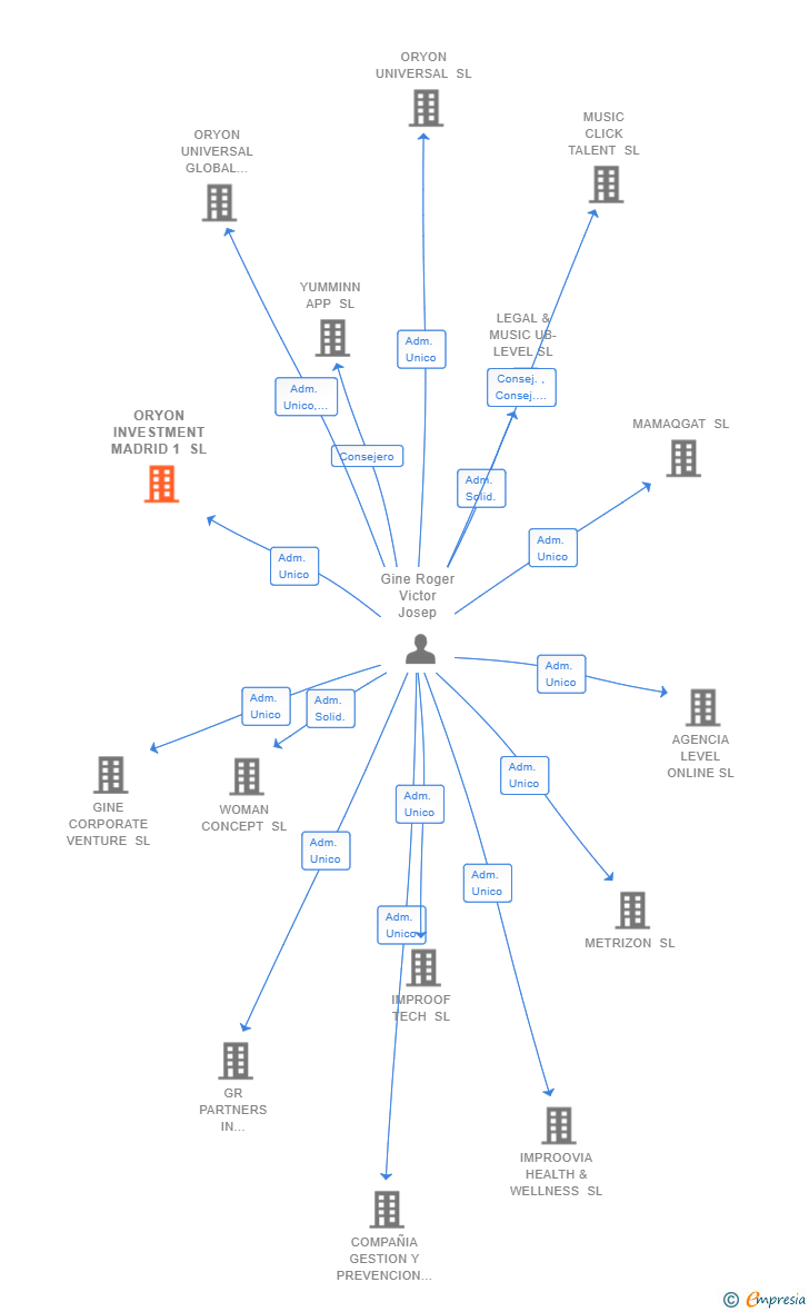 Vinculaciones societarias de ORYON INVESTMENT MADRID 1 SL