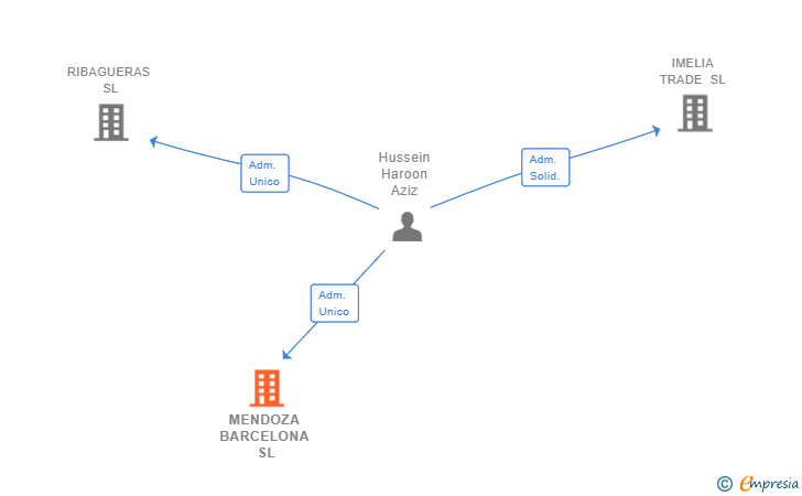 Vinculaciones societarias de MENDOZA BARCELONA SL