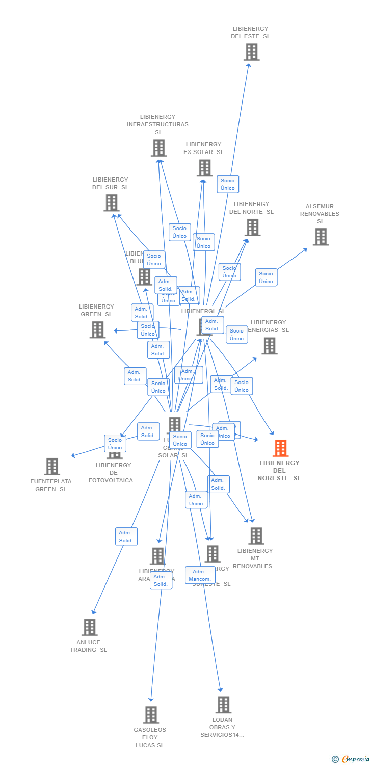 Vinculaciones societarias de LIBIENERGY DEL NORESTE SL