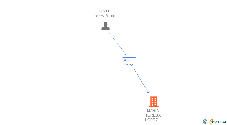 Vinculaciones societarias de MARIA TERESA LOPEZ GUIJO SL