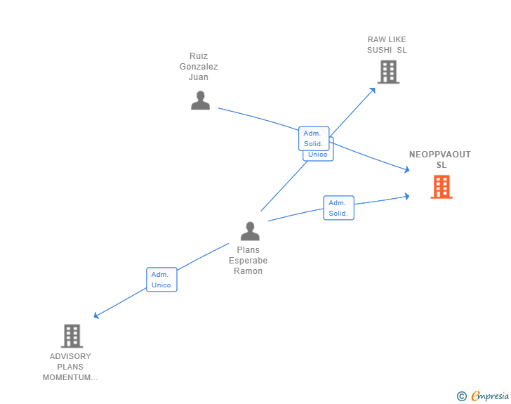 Vinculaciones societarias de NEOPPVAOUT SL