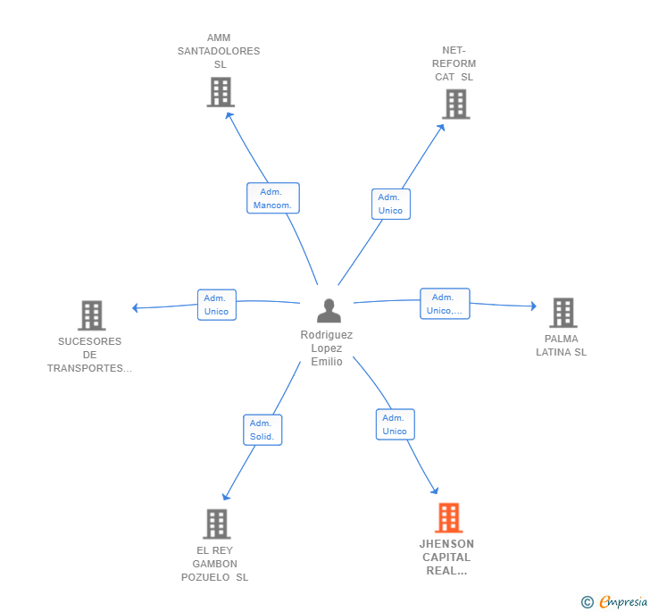 Vinculaciones societarias de JHENSON CAPITAL REAL ESTATE SL