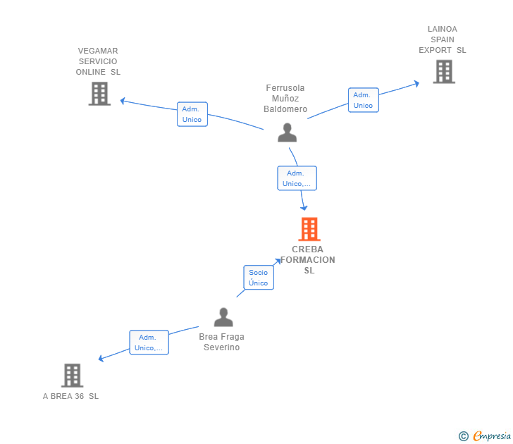 Vinculaciones societarias de CREBA FORMACION SL