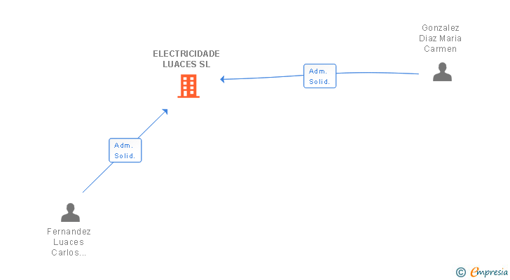 Vinculaciones societarias de ELECTRICIDADE LUACES SL