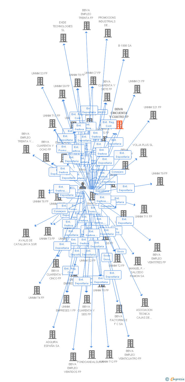 Vinculaciones societarias de BBVA CINCUENTA Y CUATRO FP