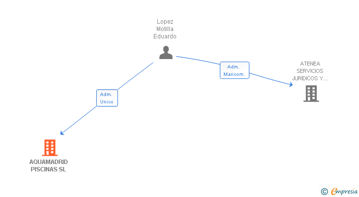 Vinculaciones societarias de AQUAMADRID PISCINAS SL