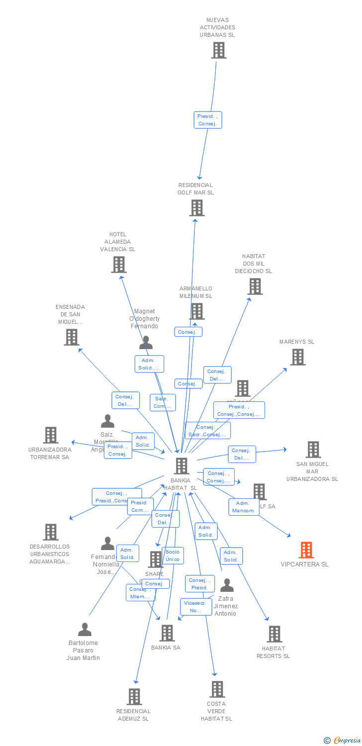 Vinculaciones societarias de VIPCARTERA SL