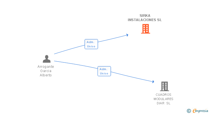 Vinculaciones societarias de SIRKA INSTALACIONES SL