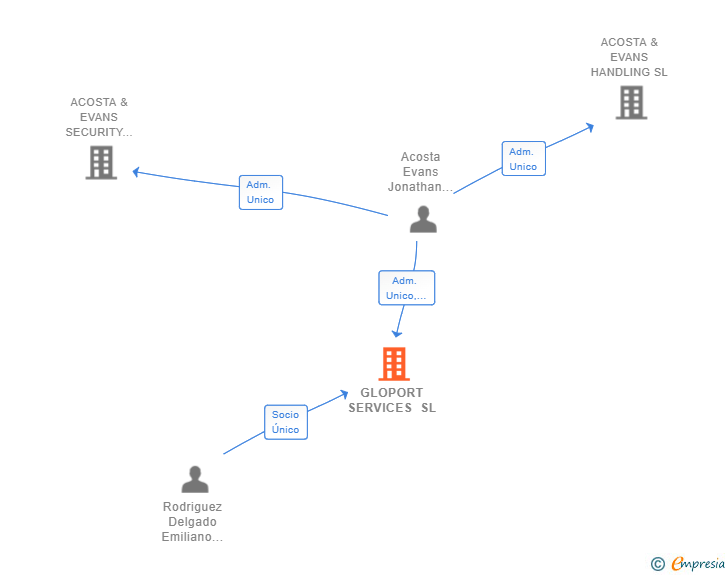 Vinculaciones societarias de GLOPORT SERVICES SL