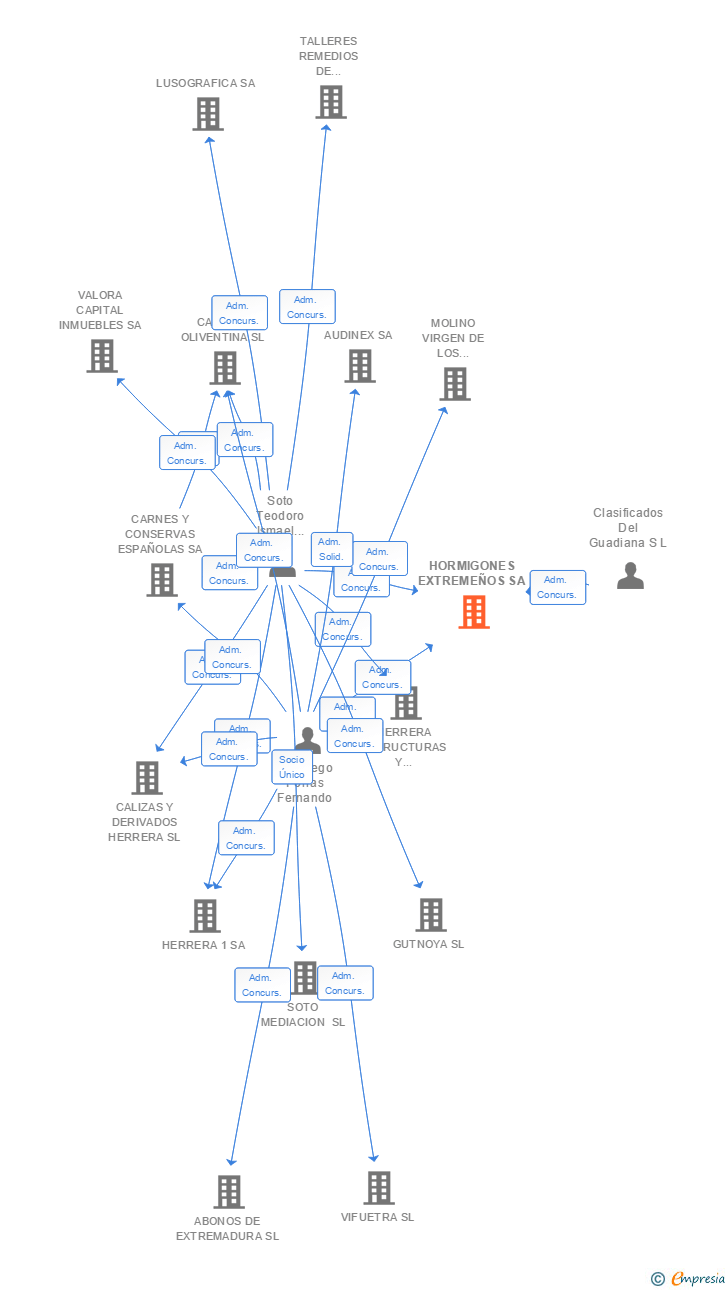 Vinculaciones societarias de HORMIGONES EXTREMEÑOS SA