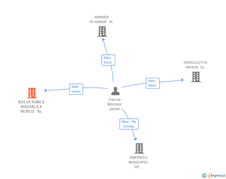Vinculaciones societarias de SOLUCIONES DIGITALES VEXCO SL