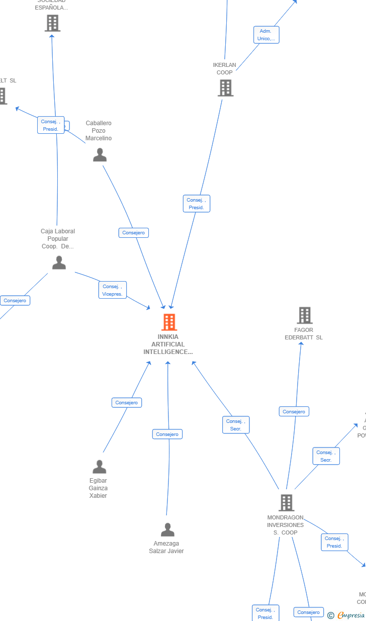 Vinculaciones societarias de INNKIA ARTIFICIAL INTELLIGENCE SL