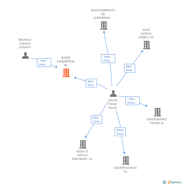 Vinculaciones societarias de AJER LOGISTICA SL