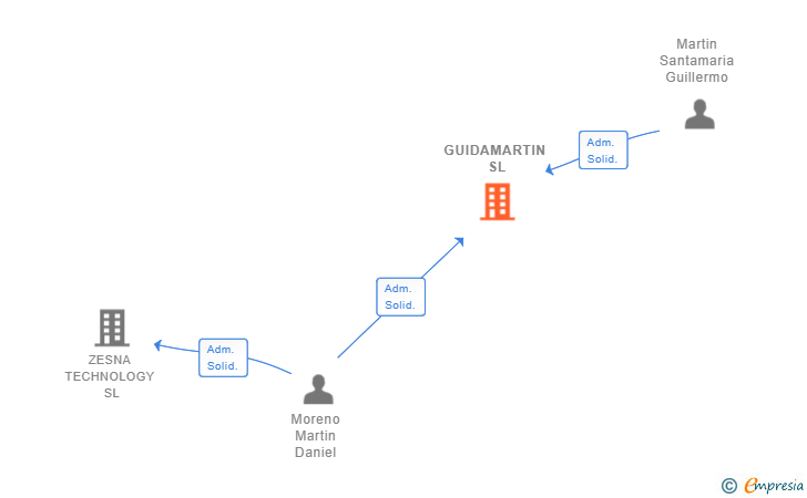 Vinculaciones societarias de GUIDAMARTIN SL