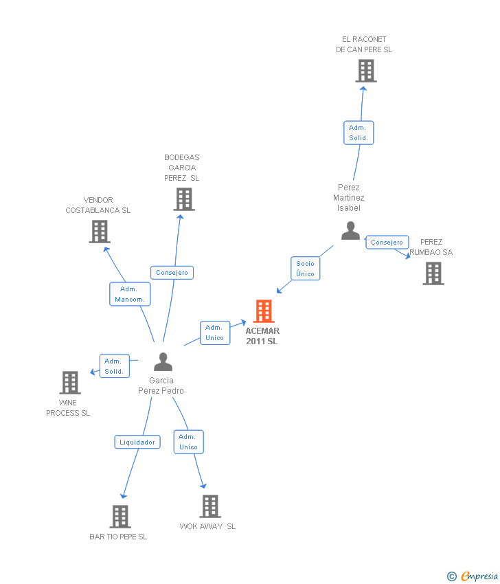 Vinculaciones societarias de ACEMAR 2011 SL