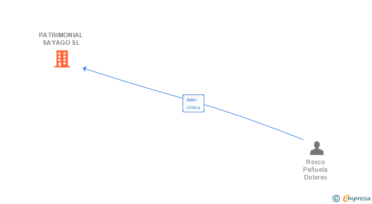 Vinculaciones societarias de PATRIMONIAL SAYAGO SL