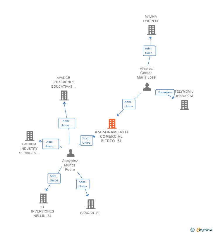 Vinculaciones societarias de ASESORAMIENTO COMERCIAL BIERZO SL (EXTINGUIDA)