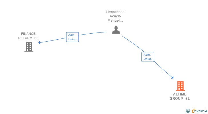 Vinculaciones societarias de ALTIME GROUP SL