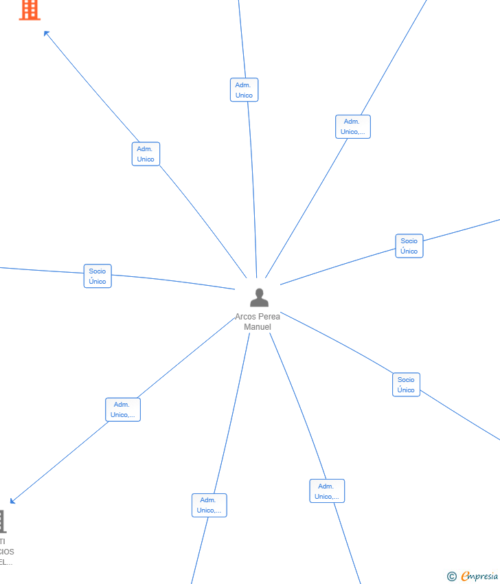 Vinculaciones societarias de DEHESAS 2025 SL