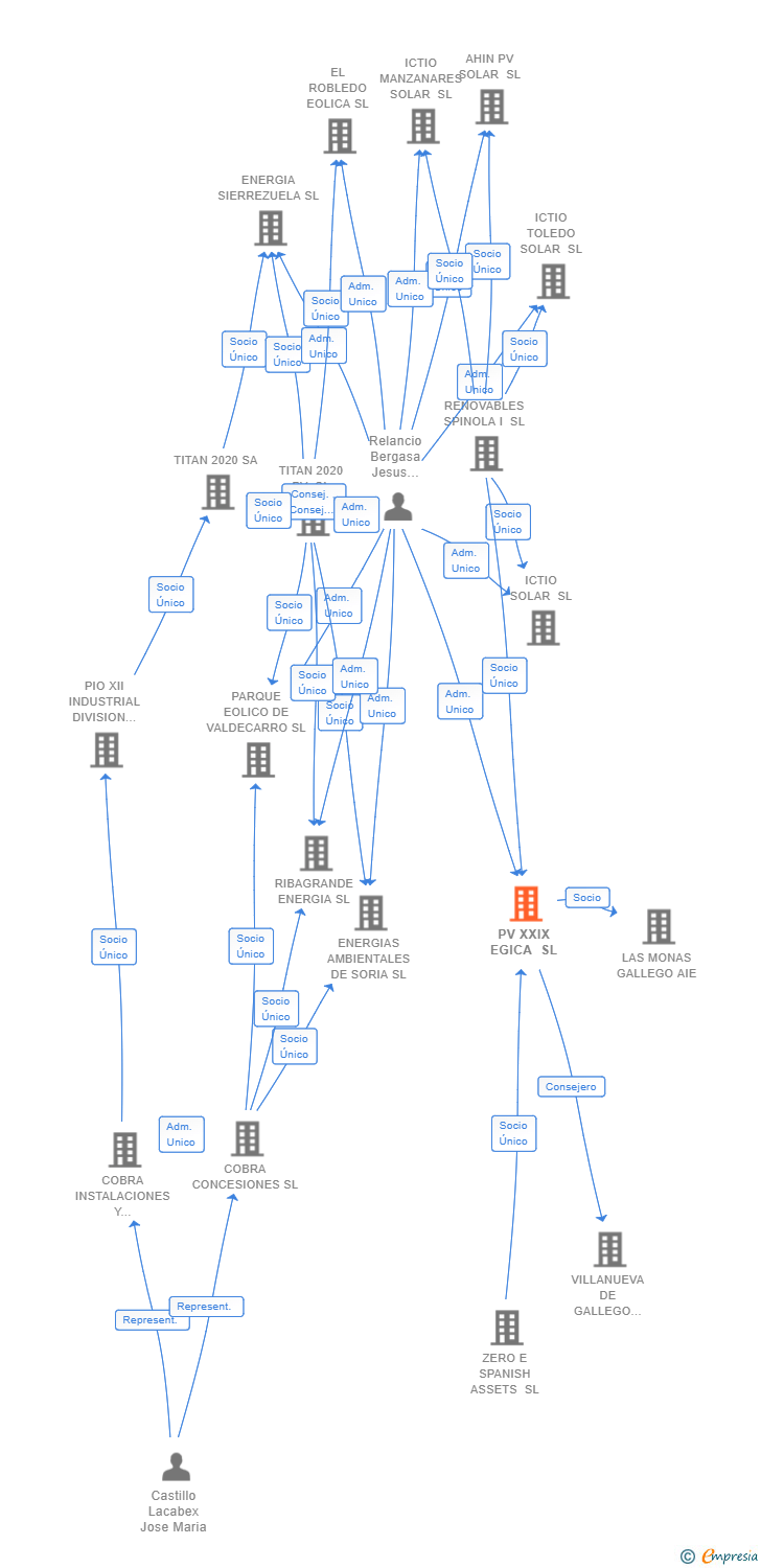 Vinculaciones societarias de PV XXIX EGICA SL