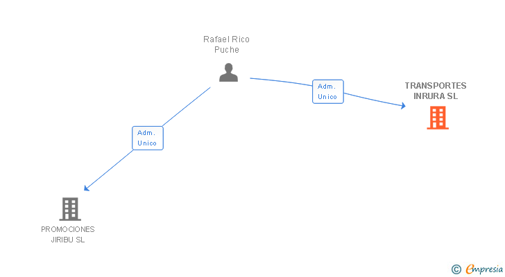 Vinculaciones societarias de TRANSPORTES INRURA SL