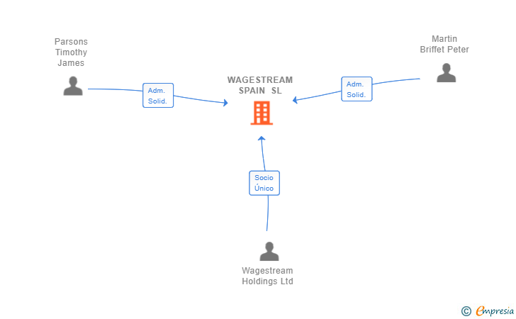 Vinculaciones societarias de WAGESTREAM SPAIN SL