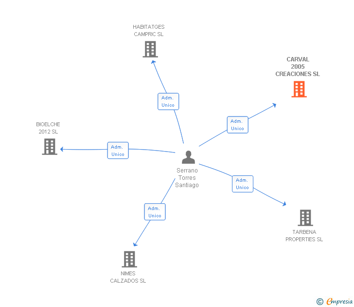 Vinculaciones societarias de CARVAL 2005 CREACIONES SL