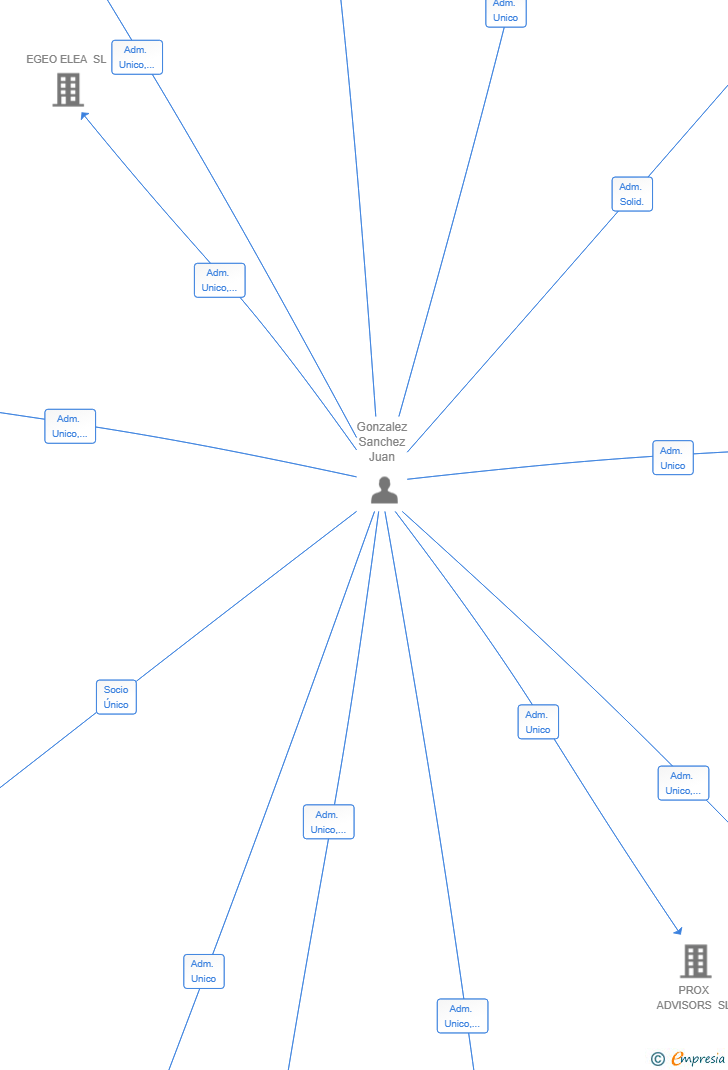 Vinculaciones societarias de UNIVERSAL CUSTOMS SERVICES SL