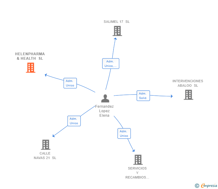 Vinculaciones societarias de HELENPHARMA & HEALTH SL
