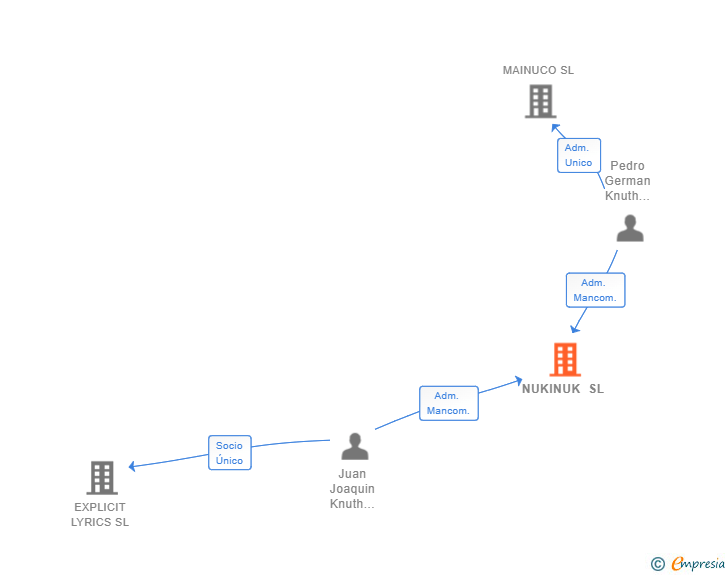 Vinculaciones societarias de NUKINUK SL