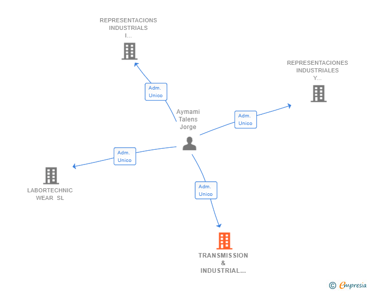 Vinculaciones societarias de TRANSMISSION & INDUSTRIAL BUSINESS SL