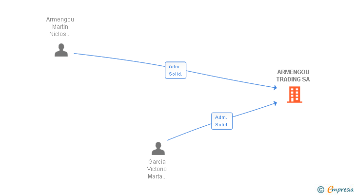 Vinculaciones societarias de ARMENGOU TRADING SA