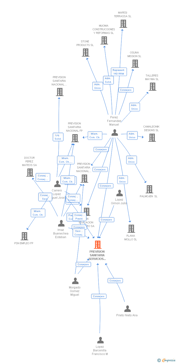 Vinculaciones societarias de PREVISION SANITARIA SERVICIOS Y CONSULTORIA SL