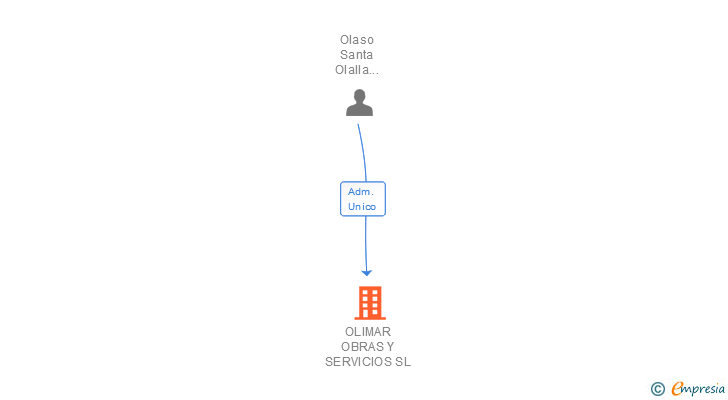 Vinculaciones societarias de OLIMAR OBRAS Y SERVICIOS SL