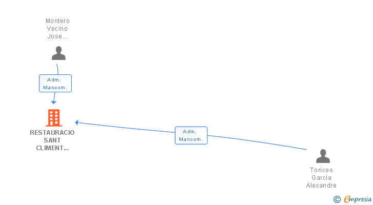 Vinculaciones societarias de RESTAURACIO SANT CLIMENT 2015 SL