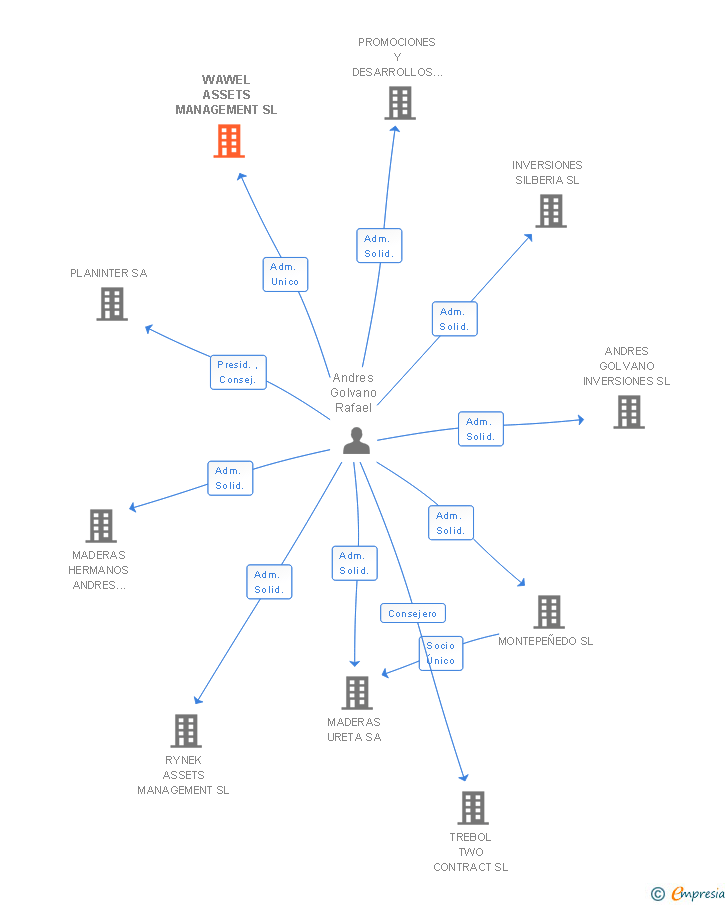 Vinculaciones societarias de WAWEL ASSETS MANAGEMENT SL