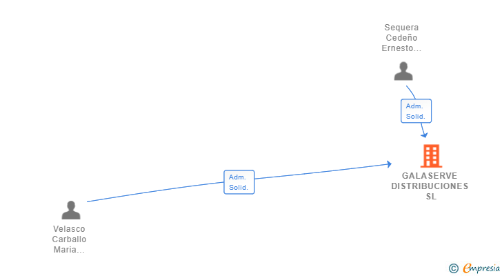 Vinculaciones societarias de GALASERVE DISTRIBUCIONES SL