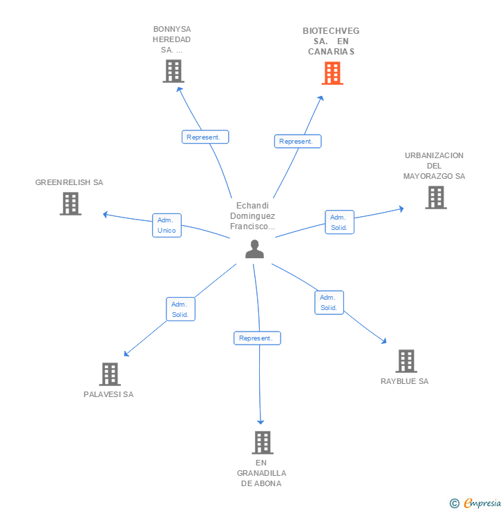 Vinculaciones societarias de BIOTECHVEG SA.  EN CANARIAS