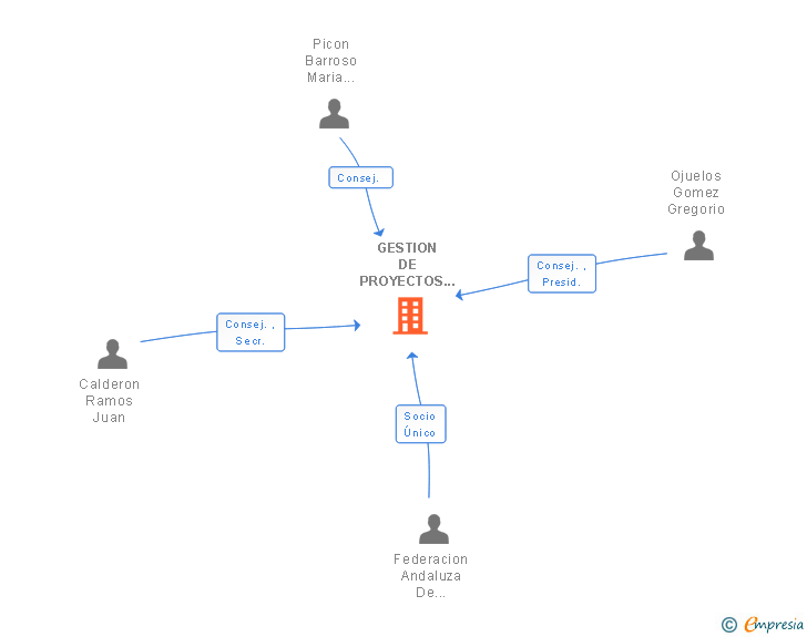 Vinculaciones societarias de GESTION DE PROYECTOS COOPERATIVOS SL