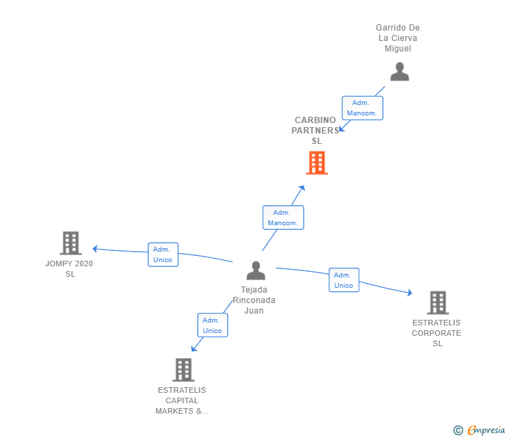 Vinculaciones societarias de CARBINO PARTNERS SL